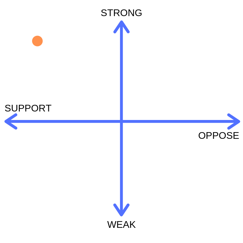 Coalition mapping step 2