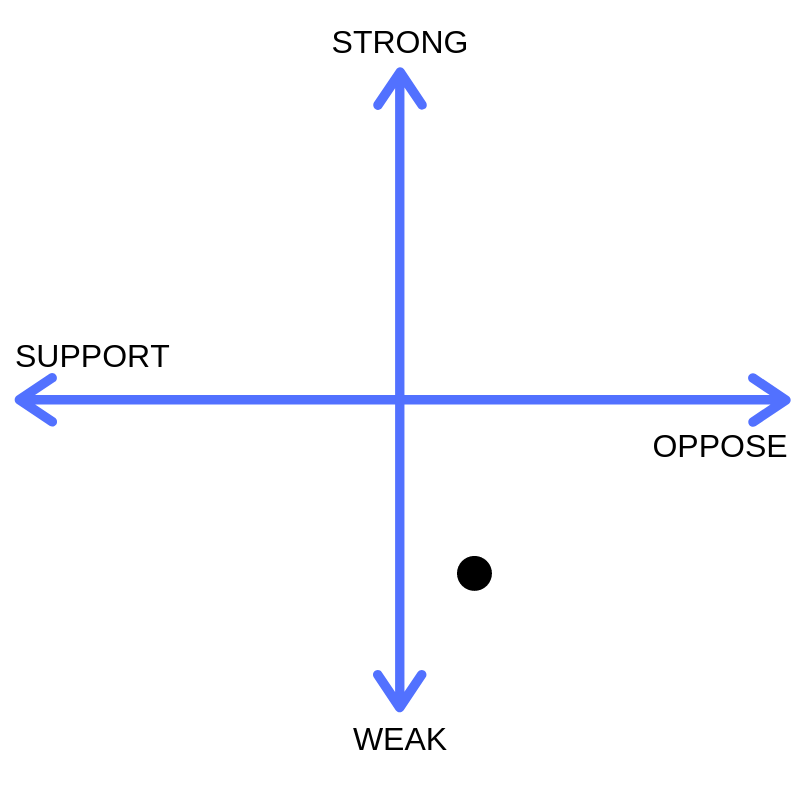 Coalition mapping step 3