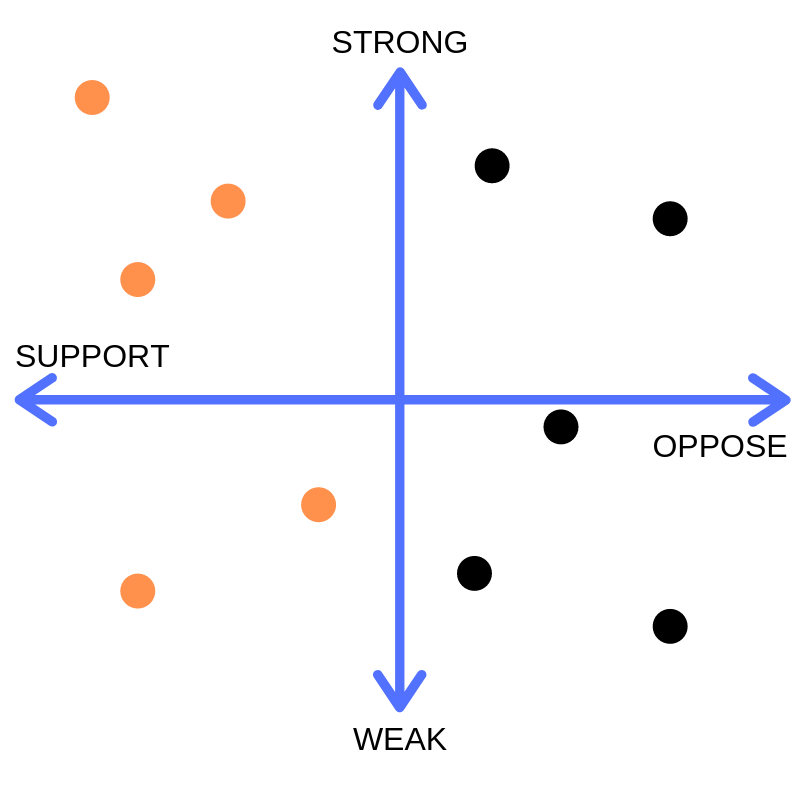 Coalition mapping step 4