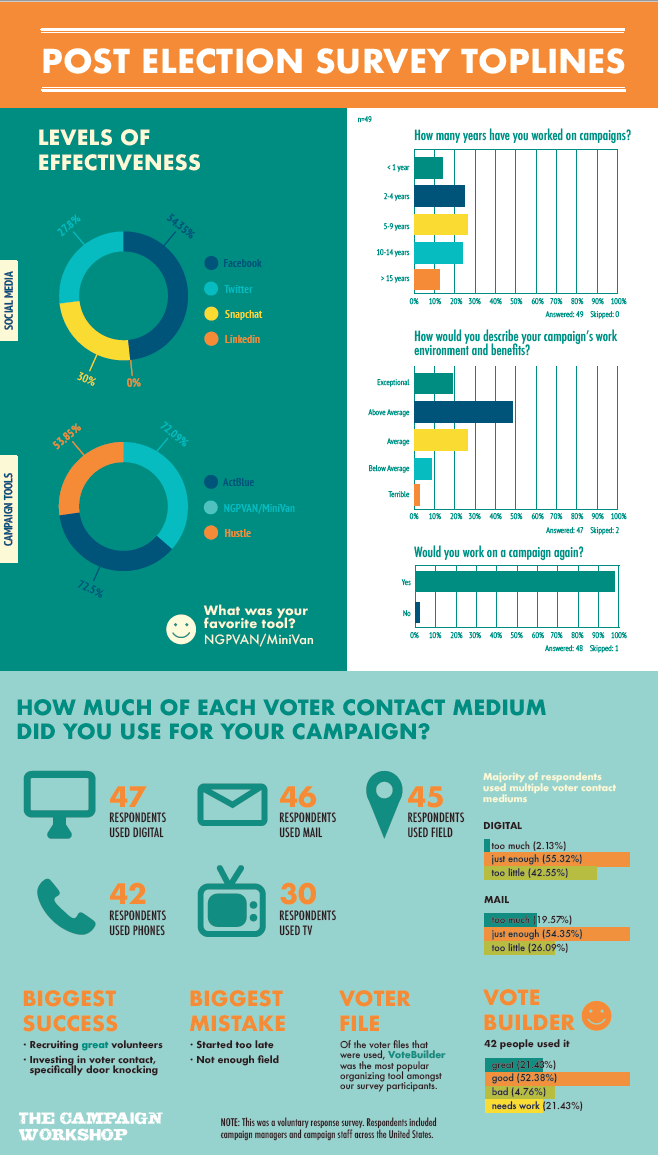 Post-Election Survey 2018