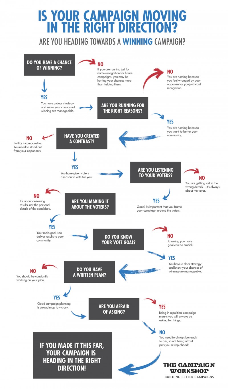 Is Your Campaign Moving in the Right Direction?